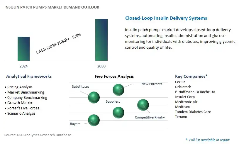 Insulin Patch Pumps Industry- Market Size, Share, Trends, Growth Outlook